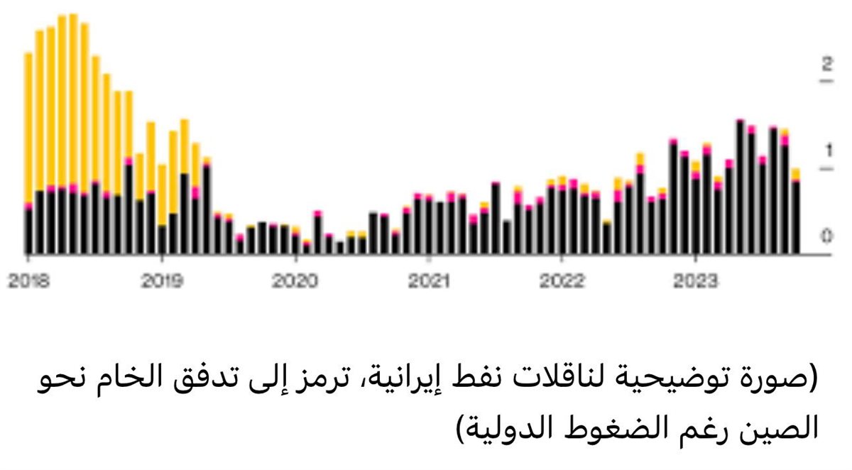 حجم التجارة بين الصين وإيران