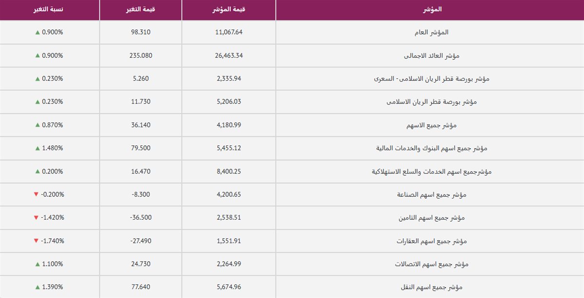 البورصة القطرية
